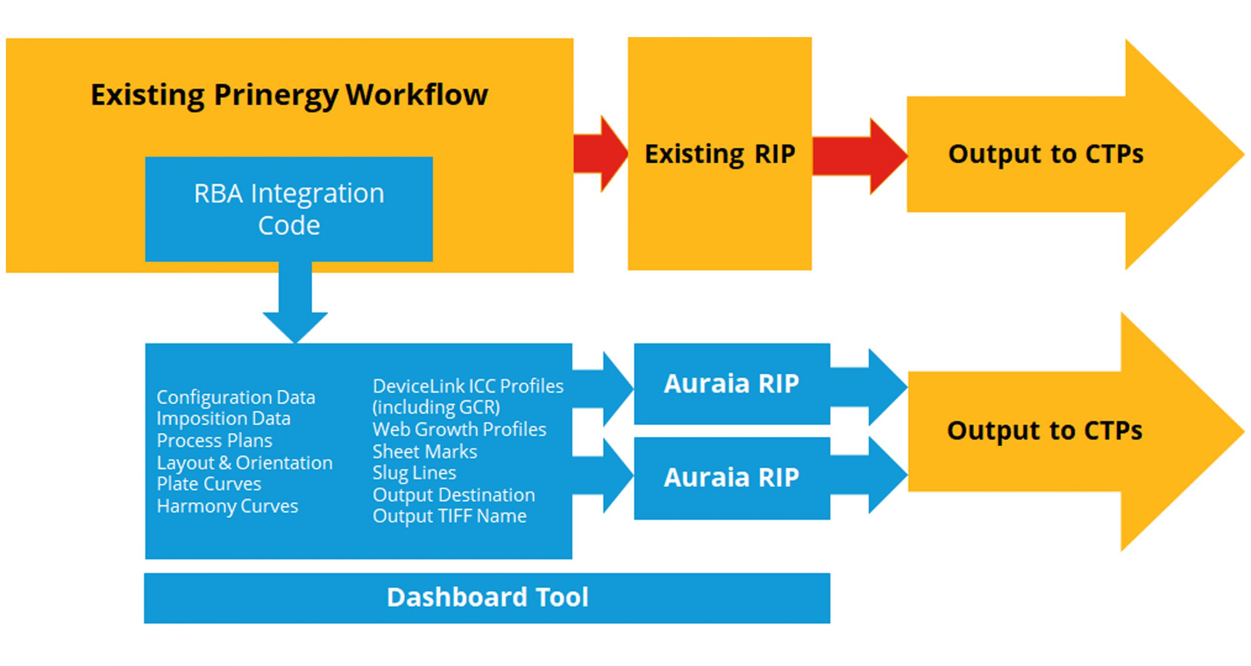 Auraia in Prinergy (AiP) Diagram